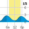 Tide chart for Newburgh, Hudson River, New York on 2023/01/15