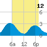 Tide chart for Newburgh, Hudson River, New York on 2023/04/12