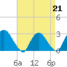 Tide chart for Newburgh, Hudson River, New York on 2023/04/21