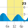 Tide chart for Newburgh, Hudson River, New York on 2023/04/23