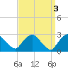 Tide chart for Newburgh, Hudson River, New York on 2023/04/3