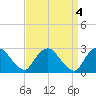 Tide chart for Newburgh, Hudson River, New York on 2023/04/4