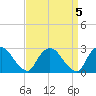 Tide chart for Newburgh, Hudson River, New York on 2023/04/5