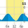 Tide chart for Newburgh, Hudson River, New York on 2023/06/11