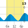 Tide chart for Newburgh, Hudson River, New York on 2023/06/13