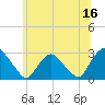 Tide chart for Newburgh, Hudson River, New York on 2023/06/16