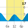 Tide chart for Newburgh, Hudson River, New York on 2023/06/17