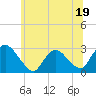 Tide chart for Newburgh, Hudson River, New York on 2023/06/19