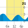 Tide chart for Newburgh, Hudson River, New York on 2023/06/21