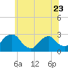 Tide chart for Newburgh, Hudson River, New York on 2023/06/23