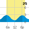 Tide chart for Newburgh, Hudson River, New York on 2023/06/25