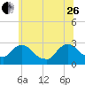 Tide chart for Newburgh, Hudson River, New York on 2023/06/26