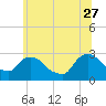Tide chart for Newburgh, Hudson River, New York on 2023/06/27