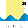 Tide chart for Newburgh, Hudson River, New York on 2023/06/29