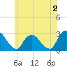 Tide chart for Newburgh, Hudson River, New York on 2023/06/2