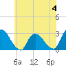Tide chart for Newburgh, Hudson River, New York on 2023/06/4