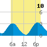 Tide chart for Newburgh, Hudson River, New York on 2023/07/10
