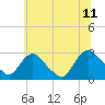 Tide chart for Newburgh, Hudson River, New York on 2023/07/11