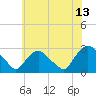 Tide chart for Newburgh, Hudson River, New York on 2023/07/13
