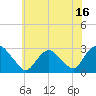 Tide chart for Newburgh, Hudson River, New York on 2023/07/16