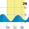 Tide chart for Newburgh, Hudson River, New York on 2023/07/20