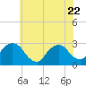 Tide chart for Newburgh, Hudson River, New York on 2023/07/22