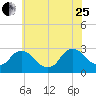 Tide chart for Newburgh, Hudson River, New York on 2023/07/25