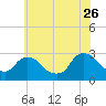 Tide chart for Newburgh, Hudson River, New York on 2023/07/26