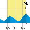 Tide chart for Newburgh, Hudson River, New York on 2023/07/28