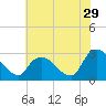 Tide chart for Newburgh, Hudson River, New York on 2023/07/29