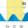 Tide chart for Newburgh, Hudson River, New York on 2023/07/31