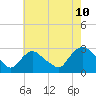 Tide chart for Newburgh, Hudson River, New York on 2023/08/10