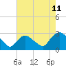 Tide chart for Newburgh, Hudson River, New York on 2023/08/11