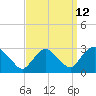 Tide chart for Newburgh, Hudson River, New York on 2023/09/12