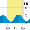 Tide chart for Newburgh, Hudson River, New York on 2023/09/18