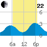 Tide chart for Newburgh, Hudson River, New York on 2023/09/22