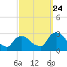 Tide chart for Newburgh, Hudson River, New York on 2023/09/24