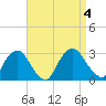 Tide chart for Newburgh, Hudson River, New York on 2023/09/4