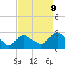 Tide chart for Newburgh, Hudson River, New York on 2023/09/9