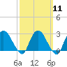 Tide chart for Newburgh, Hudson River, New York on 2024/03/11