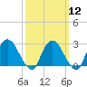 Tide chart for Newburgh, Hudson River, New York on 2024/03/12