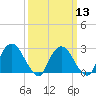 Tide chart for Newburgh, Hudson River, New York on 2024/03/13