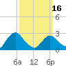 Tide chart for Newburgh, Hudson River, New York on 2024/03/16