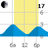 Tide chart for Newburgh, Hudson River, New York on 2024/03/17