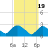 Tide chart for Newburgh, Hudson River, New York on 2024/03/19