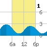 Tide chart for Newburgh, Hudson River, New York on 2024/03/1