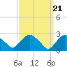 Tide chart for Newburgh, Hudson River, New York on 2024/03/21