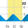 Tide chart for Newburgh, Hudson River, New York on 2024/03/22