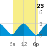 Tide chart for Newburgh, Hudson River, New York on 2024/03/23