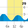 Tide chart for Newburgh, Hudson River, New York on 2024/03/29